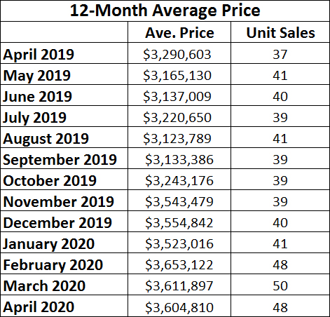  Lawrence Park in Toronto Home Sales Statistics for April 2020 | Jethro Seymour, Top Toronto Real Estate Broker